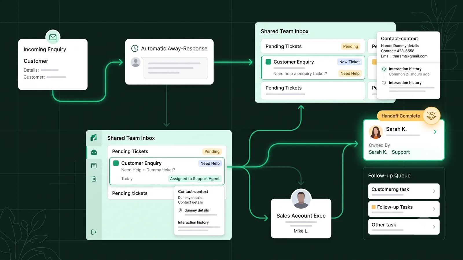 Illustrated customer workflow showing an automatic away response followed by shared inbox routing, contact context, and human handoff