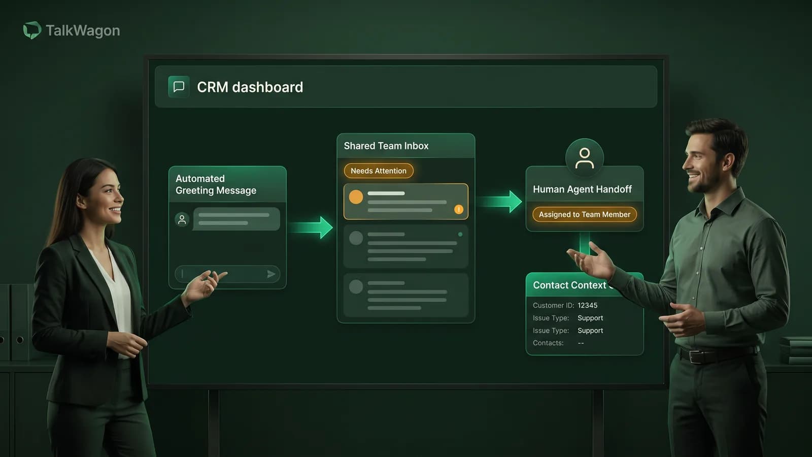 TalkWagon style workflow showing an automated greeting moving into a shared team inbox and human handoff