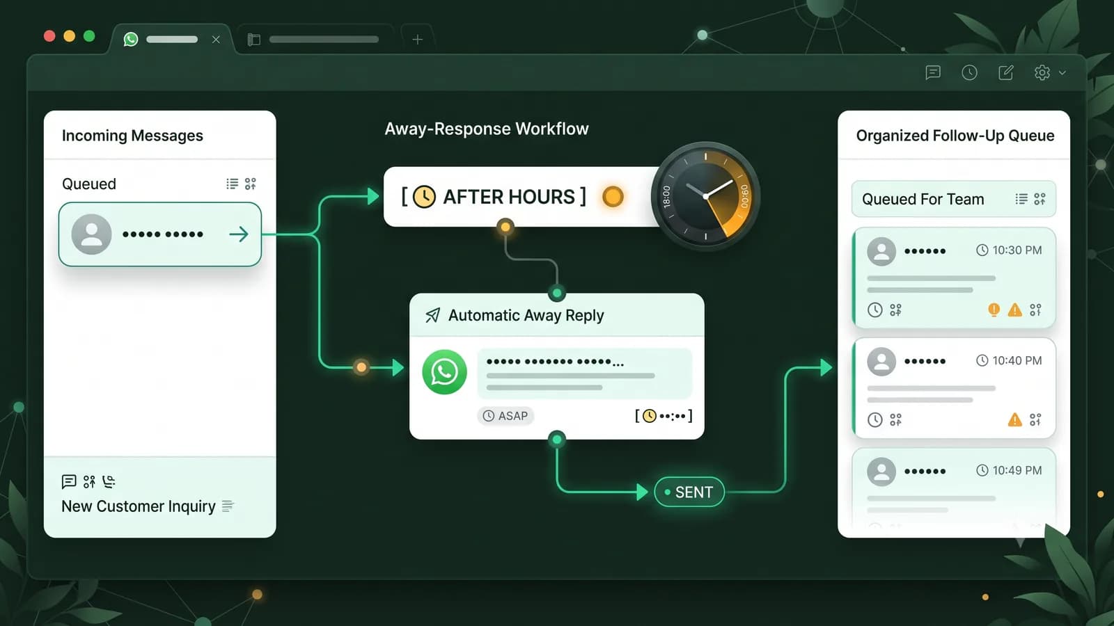 Illustrated WhatsApp away-message workflow showing an incoming enquiry, automatic after-hours reply, and organized follow-up queue