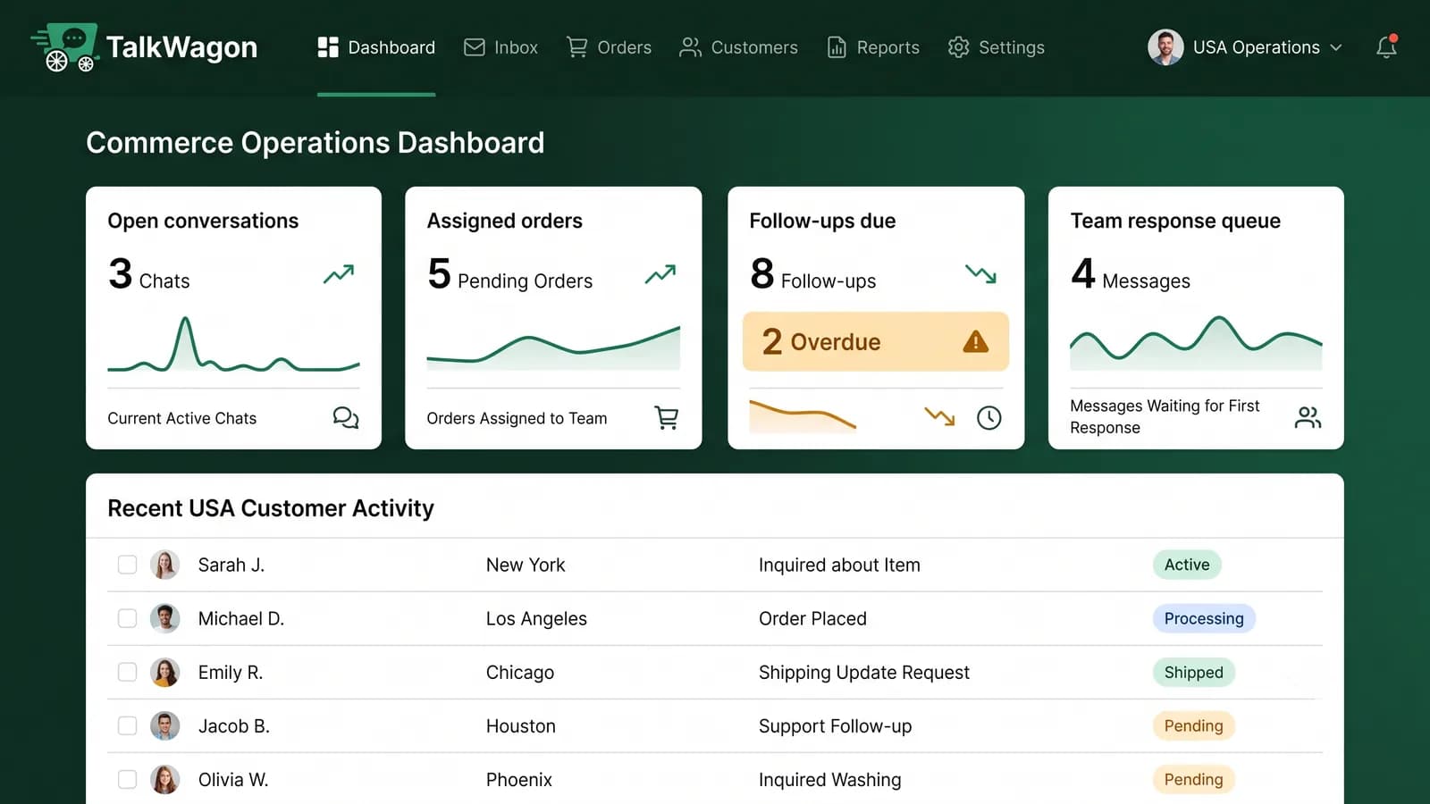 TalkWagon commerce operations dashboard showing open conversations, assigned orders, follow-ups due, and team response queue
