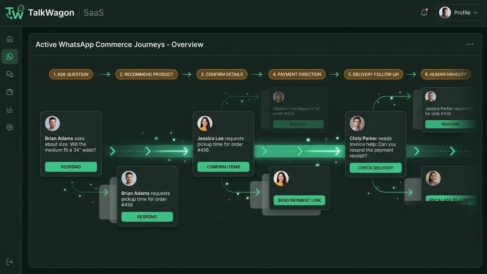 TalkWagon dashboard showing a WhatsApp commerce journey from customer question to recommendation, payment direction, delivery follow-up, and handoff