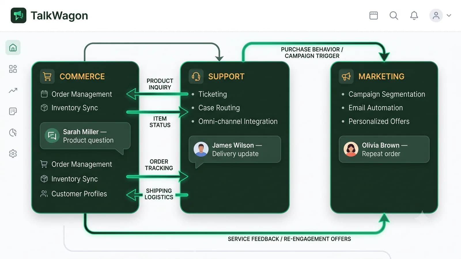 TalkWagon diagram showing commerce, support, and marketing as separate but connected WhatsApp customer workflows