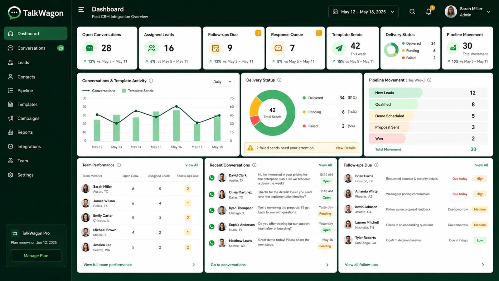 TalkWagon analytics dashboard showing assigned leads, follow-ups, delivery status, pipeline movement, and response queue