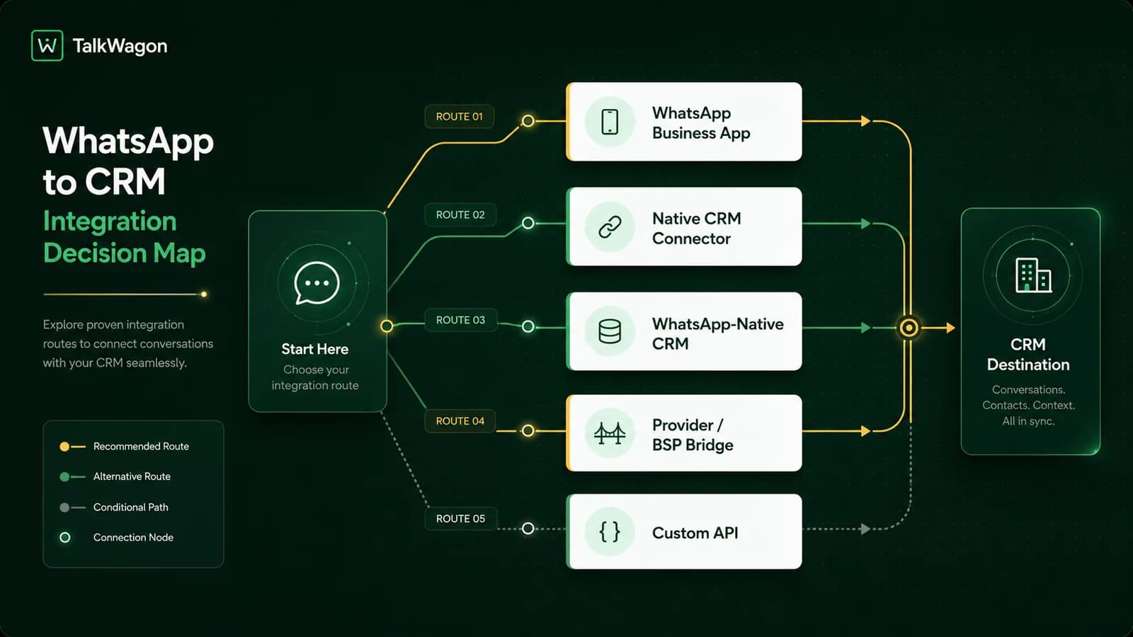 TalkWagon decision map showing five ways to integrate WhatsApp with a CRM