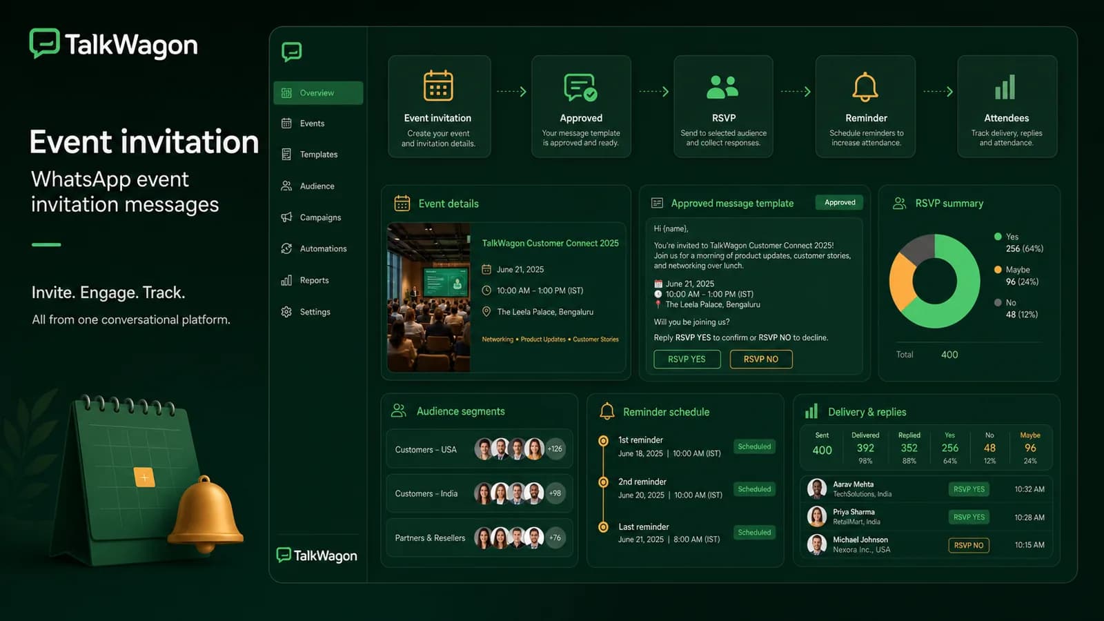 TalkWagon event invitation workflow showing approved template, RSVP segments, reminder schedule, and delivery tracking