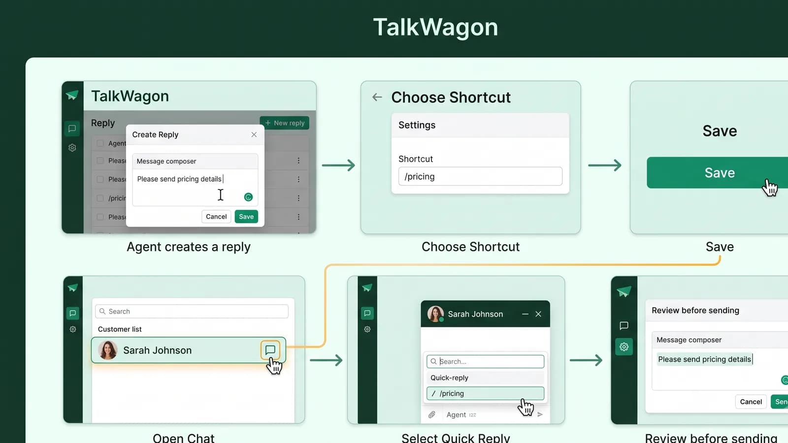 Step-by-step TalkWagon style quick-reply setup workflow showing reply creation, shortcut selection, saving, chat selection, review, and sending