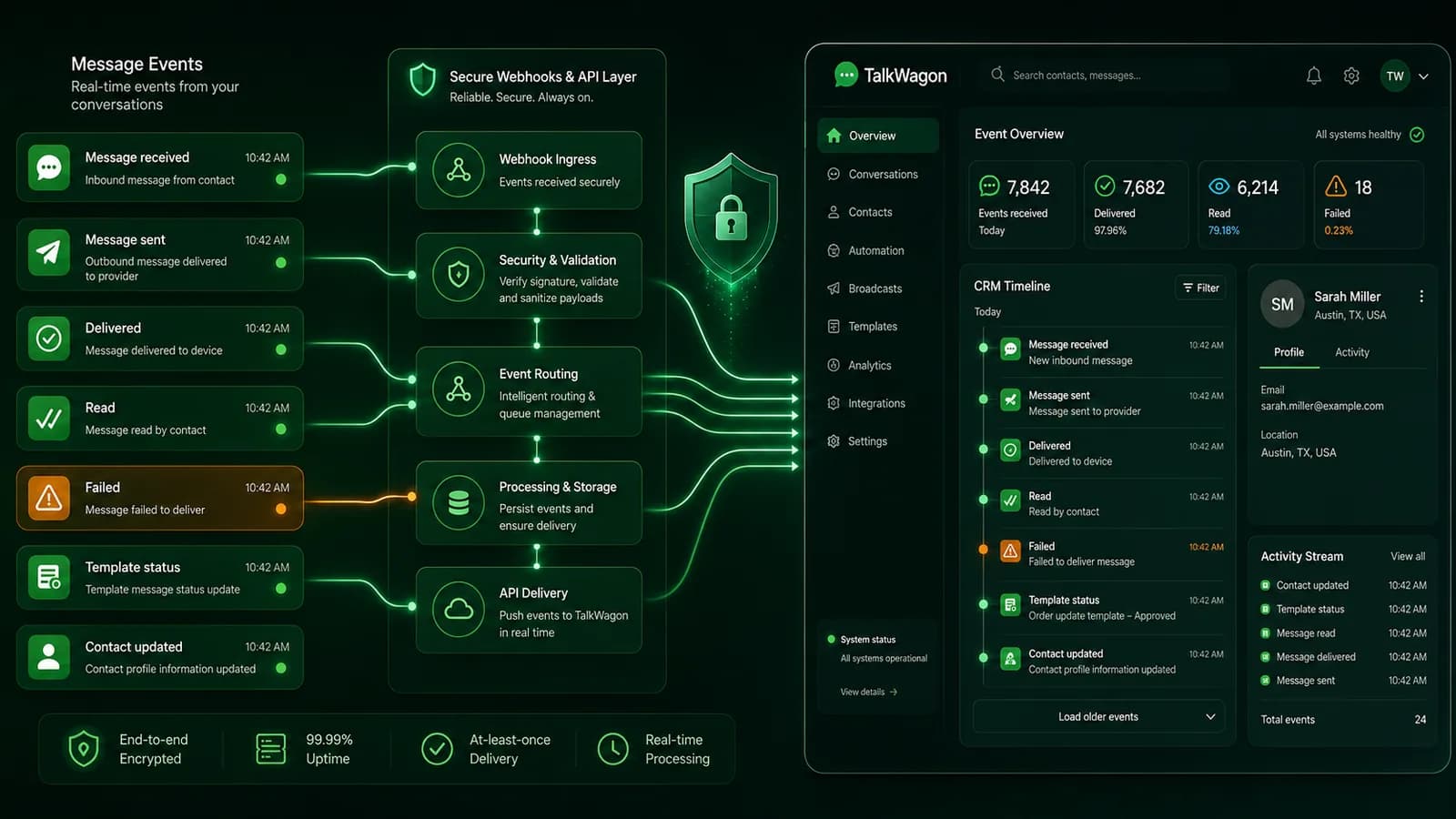 TalkWagon dashboard showing WhatsApp webhook events flowing into CRM timelines and delivery tracking