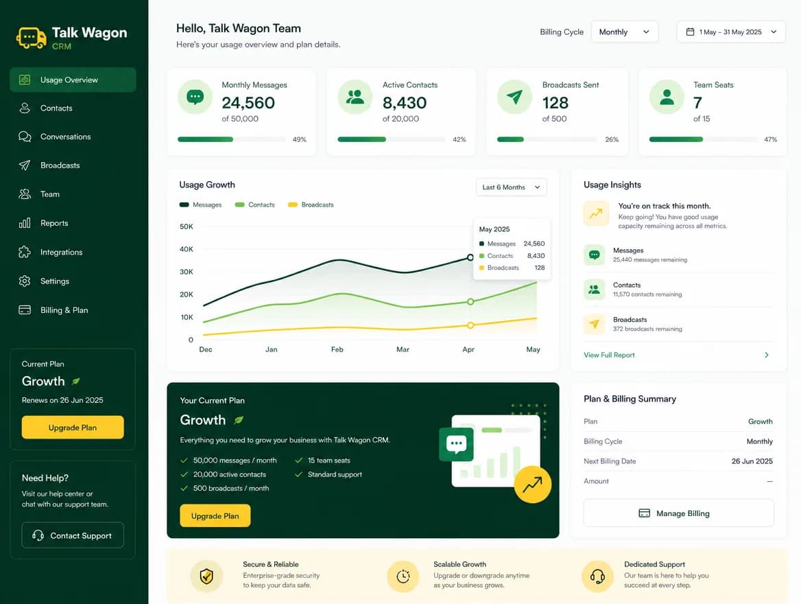 Talk Wagon CRM usage and billing analytics dashboard