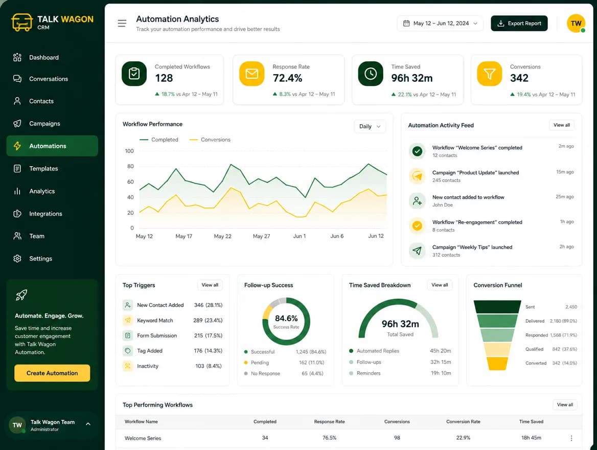 Talk Wagon automation analytics and workflow performance dashboard