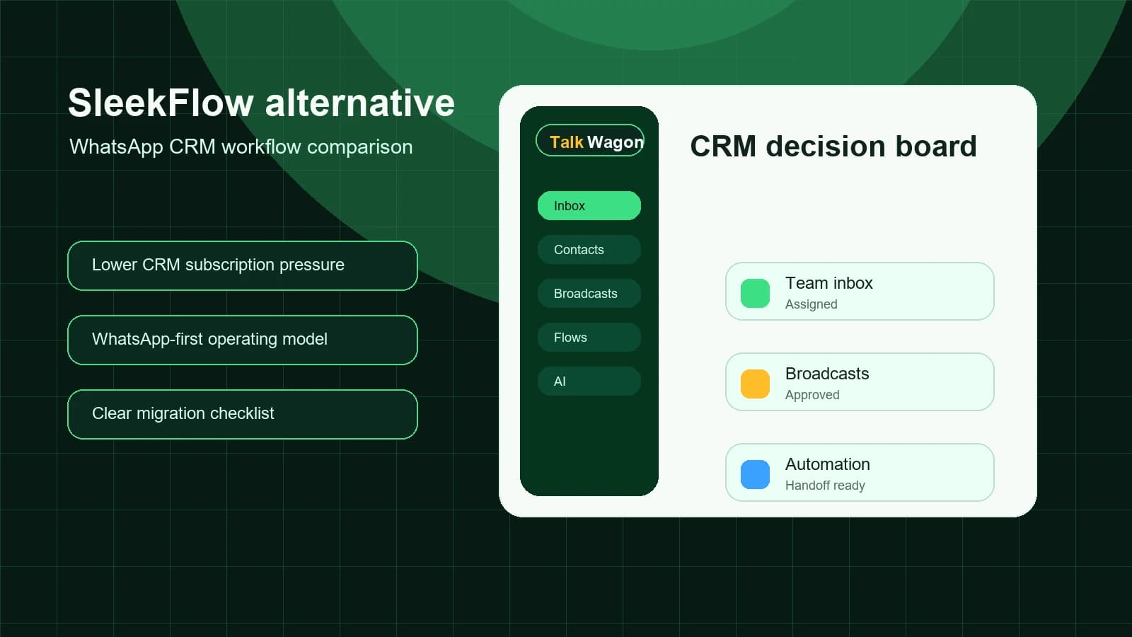 TalkWagon CRM decision board for teams comparing a SleekFlow alternative with WhatsApp inbox, broadcasts, automation, and migration checks