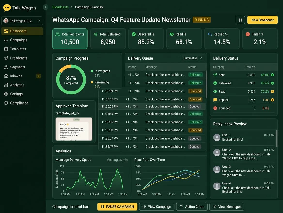 Talk Wagon newsletter broadcast workflow dashboard showing template selection, message preview, campaign performance, and reply management
