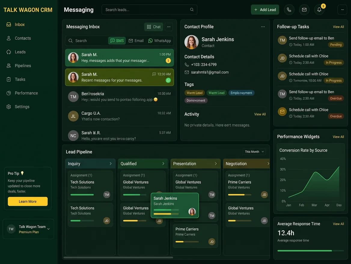 Talk Wagon sales dashboard with messaging inbox, contact profile, pipeline stages, follow-up tasks, and performance widgets