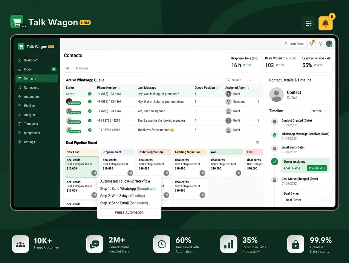 Talk Wagon sales CRM dashboard showing contact queues, deal pipeline stages, and automated follow-up workflow panels