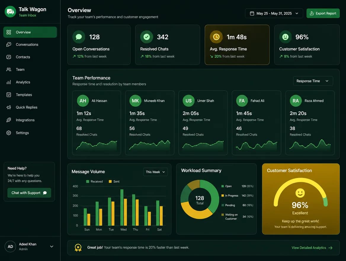 Team inbox analytics for response times and open conversations