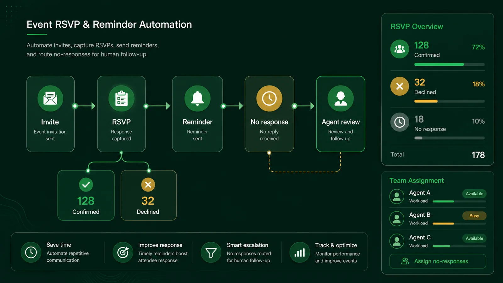 TalkWagon event RSVP and reminder automation workflow