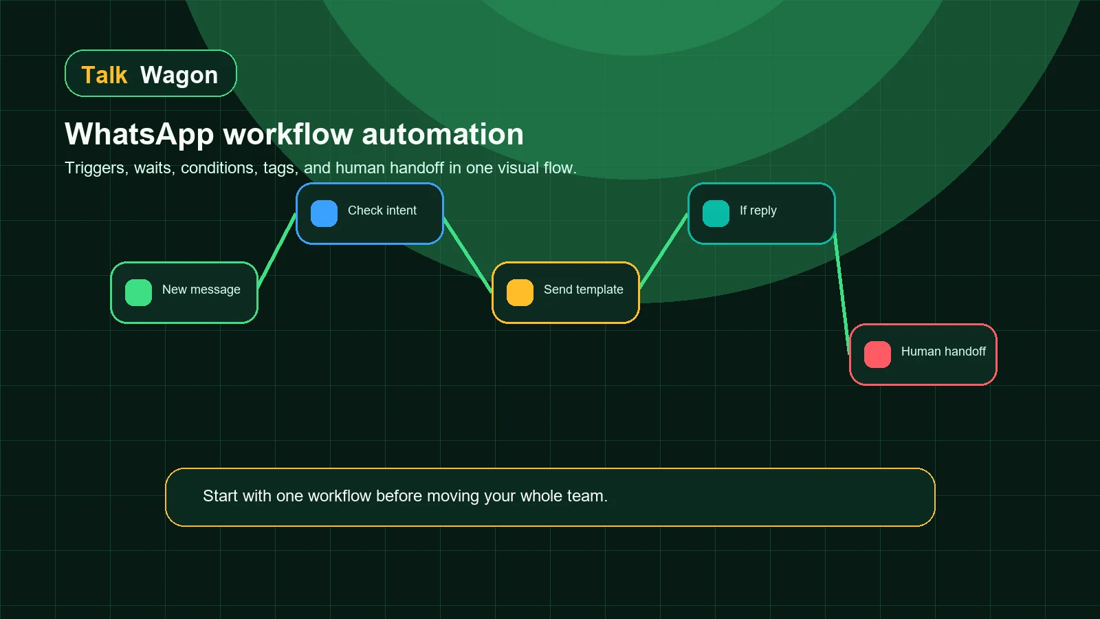 TalkWagon visual automation flow showing WhatsApp triggers, conditions, templates, and human handoff