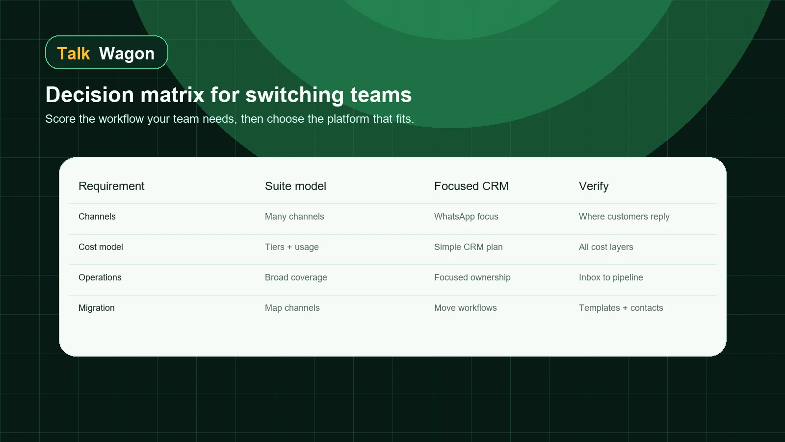 TalkWagon decision matrix for comparing SleekFlow competitors and WhatsApp CRM alternatives