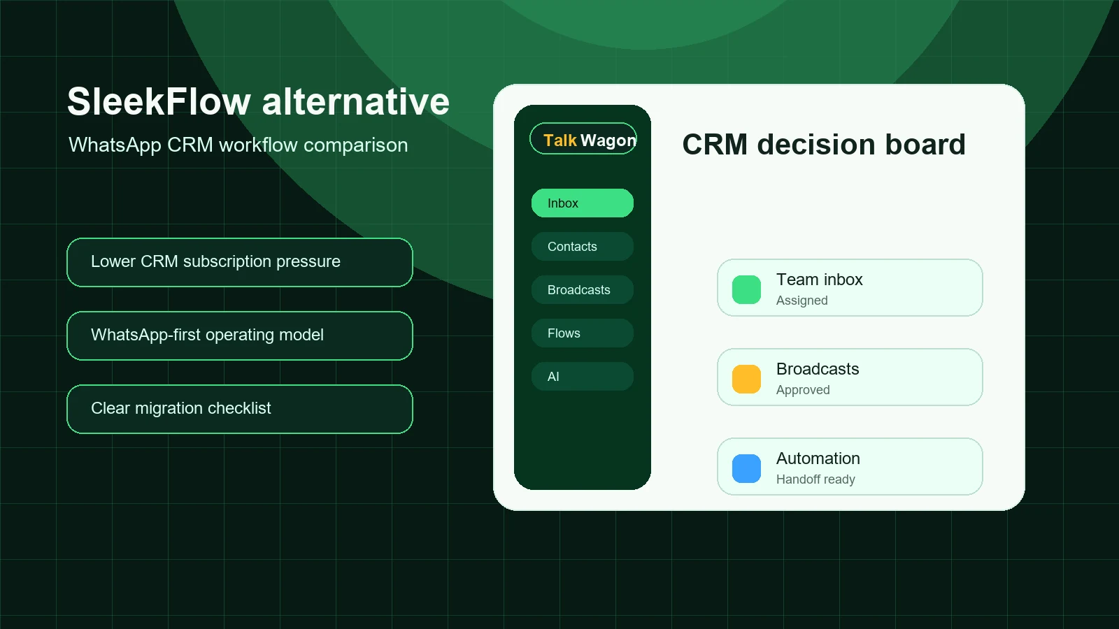 TalkWagon CRM decision board for evaluating a SleekFlow alternative