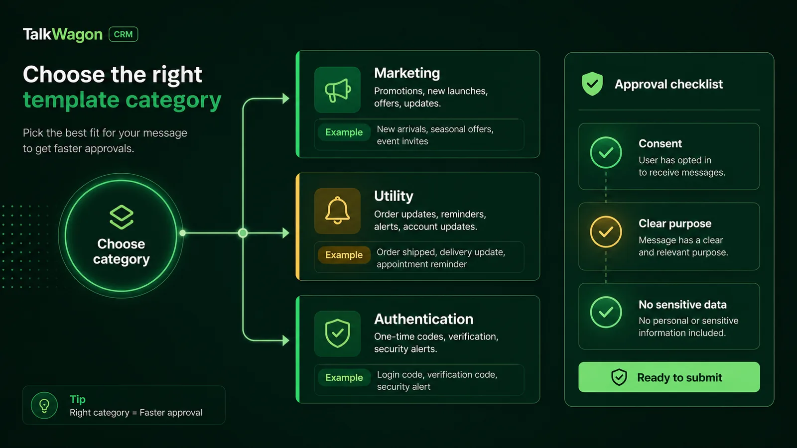 TalkWagon template category decision tree for WhatsApp business messages
