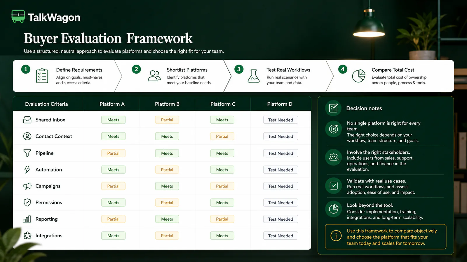 Neutral WhatsApp CRM buyer evaluation framework
